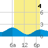Tide chart for Punta Gorda, Charlotte Harbor, Florida on 2023/09/4