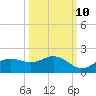 Tide chart for Punta Gorda, Charlotte Harbor, Florida on 2023/10/10