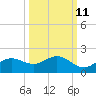Tide chart for Punta Gorda, Charlotte Harbor, Florida on 2023/10/11