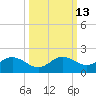 Tide chart for Punta Gorda, Charlotte Harbor, Florida on 2023/10/13