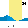 Tide chart for Punta Gorda, Charlotte Harbor, Florida on 2023/10/20
