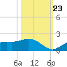 Tide chart for Punta Gorda, Charlotte Harbor, Florida on 2023/10/23