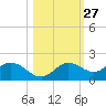Tide chart for Punta Gorda, Charlotte Harbor, Florida on 2023/10/27