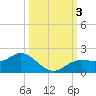 Tide chart for Punta Gorda, Charlotte Harbor, Florida on 2023/10/3