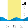 Tide chart for Punta Gorda, Charlotte Harbor, Florida on 2023/11/10