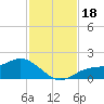 Tide chart for Punta Gorda, Charlotte Harbor, Florida on 2023/11/18