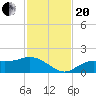 Tide chart for Punta Gorda, Charlotte Harbor, Florida on 2023/11/20