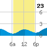 Tide chart for Punta Gorda, Charlotte Harbor, Florida on 2023/11/23