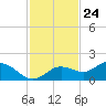 Tide chart for Punta Gorda, Charlotte Harbor, Florida on 2023/11/24