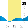 Tide chart for Punta Gorda, Charlotte Harbor, Florida on 2023/11/25