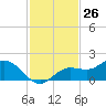 Tide chart for Punta Gorda, Charlotte Harbor, Florida on 2023/11/26