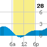 Tide chart for Punta Gorda, Charlotte Harbor, Florida on 2023/11/28