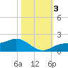 Tide chart for Punta Gorda, Charlotte Harbor, Florida on 2023/11/3