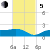 Tide chart for Punta Gorda, Charlotte Harbor, Florida on 2023/11/5