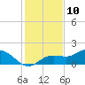 Tide chart for Punta Gorda, Charlotte Harbor, Florida on 2023/12/10
