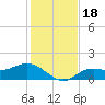 Tide chart for Punta Gorda, Charlotte Harbor, Florida on 2023/12/18