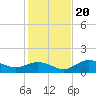 Tide chart for Punta Gorda, Charlotte Harbor, Florida on 2023/12/20