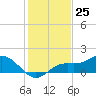 Tide chart for Punta Gorda, Charlotte Harbor, Florida on 2023/12/25