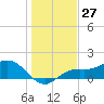Tide chart for Punta Gorda, Charlotte Harbor, Florida on 2023/12/27