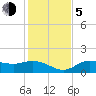 Tide chart for Punta Gorda, Charlotte Harbor, Florida on 2023/12/5