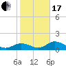 Tide chart for Punta Gorda, Charlotte Harbor, Florida on 2024/01/17