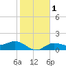 Tide chart for Punta Gorda, Charlotte Harbor, Florida on 2024/01/1