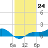 Tide chart for Punta Gorda, Charlotte Harbor, Florida on 2024/01/24