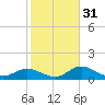 Tide chart for Punta Gorda, Charlotte Harbor, Florida on 2024/01/31