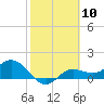 Tide chart for Punta Gorda, Charlotte Harbor, Florida on 2024/02/10