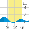 Tide chart for Punta Gorda, Charlotte Harbor, Florida on 2024/02/11
