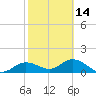 Tide chart for Punta Gorda, Charlotte Harbor, Florida on 2024/02/14