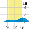 Tide chart for Punta Gorda, Charlotte Harbor, Florida on 2024/02/15