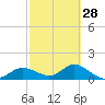 Tide chart for Punta Gorda, Charlotte Harbor, Florida on 2024/02/28