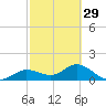 Tide chart for Punta Gorda, Charlotte Harbor, Florida on 2024/02/29