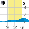Tide chart for Punta Gorda, Charlotte Harbor, Florida on 2024/02/2