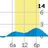 Tide chart for Punta Gorda, Charlotte Harbor, Florida on 2024/03/14