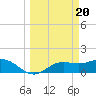 Tide chart for Punta Gorda, Charlotte Harbor, Florida on 2024/03/20