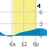 Tide chart for Punta Gorda, Charlotte Harbor, Florida on 2024/03/4