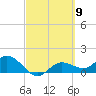 Tide chart for Punta Gorda, Charlotte Harbor, Florida on 2024/03/9