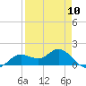 Tide chart for Punta Gorda, Charlotte Harbor, Florida on 2024/04/10