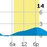 Tide chart for Punta Gorda, Charlotte Harbor, Florida on 2024/04/14