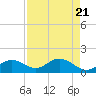 Tide chart for Punta Gorda, Charlotte Harbor, Florida on 2024/04/21