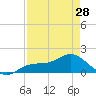 Tide chart for Punta Gorda, Charlotte Harbor, Florida on 2024/04/28