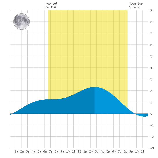Tide chart for Punta Gorda, Charlotte Harbor on 2025/07/10