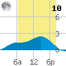 Tide chart for Punta Gorda, Charlotte Harbor, Florida on 2025/07/10