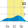 Tide chart for Punta Gorda, Charlotte Harbor, Florida on 2025/07/11