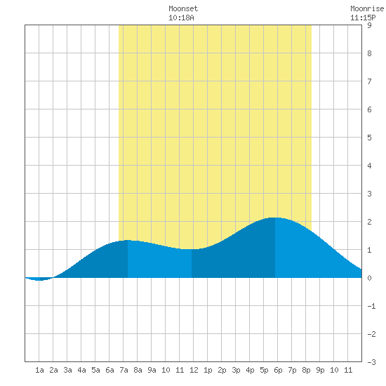 Tide chart for Punta Gorda, Charlotte Harbor on 2025/07/14