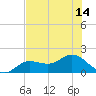 Tide chart for Punta Gorda, Charlotte Harbor, Florida on 2025/07/14