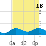 Tide chart for Punta Gorda, Charlotte Harbor, Florida on 2025/07/16