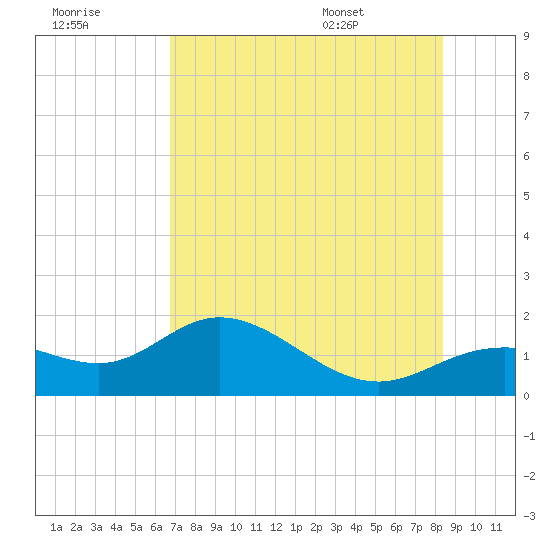 Tide chart for Punta Gorda, Charlotte Harbor on 2025/07/18